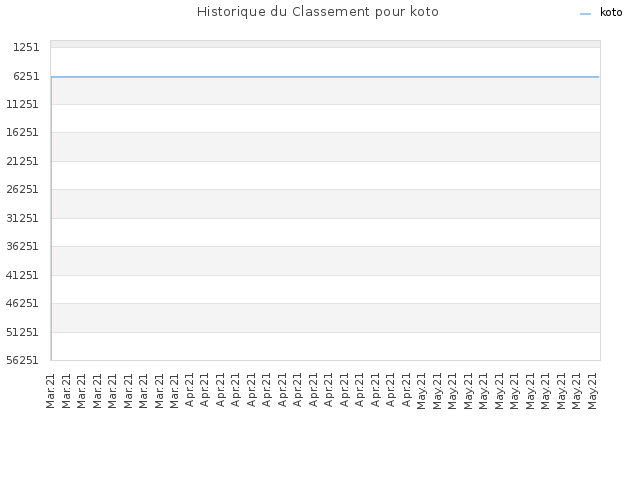 Historique du Classement pour koto