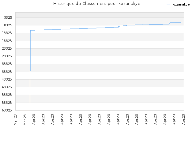 Historique du Classement pour kozanakyel