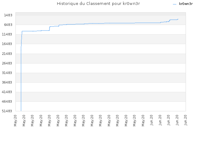 Historique du Classement pour kr0wn3r