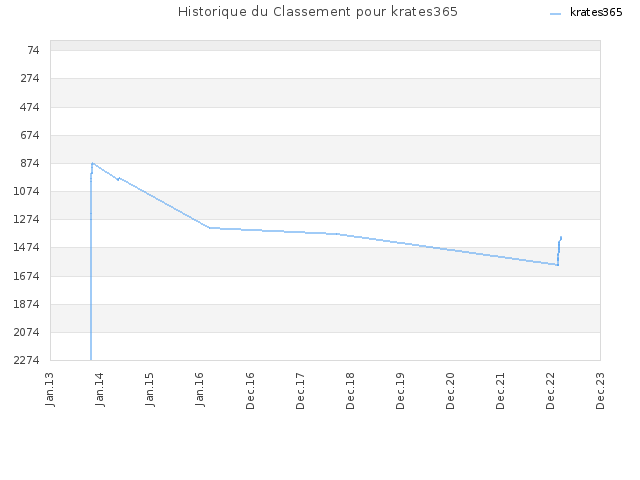 Historique du Classement pour krates365
