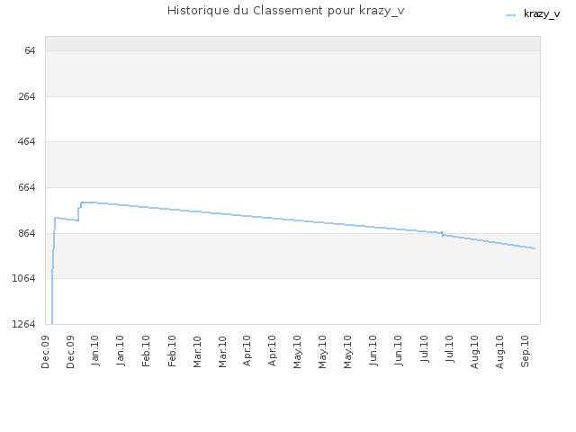 Historique du Classement pour krazy_v