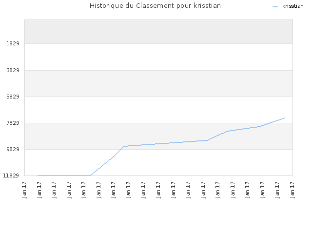 Historique du Classement pour krisstian