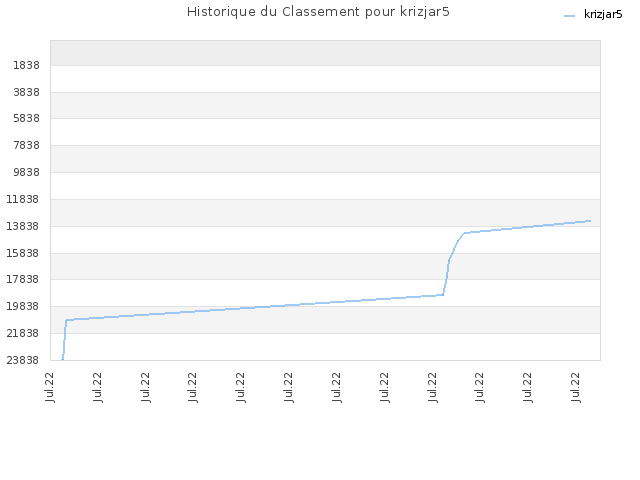 Historique du Classement pour krizjar5