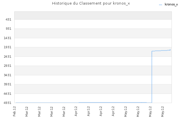 Historique du Classement pour kronos_x