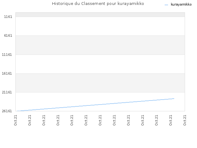 Historique du Classement pour kurayamikko