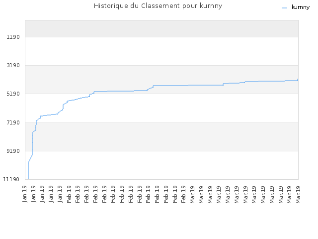 Historique du Classement pour kurnny