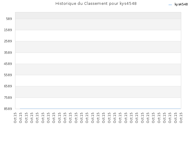 Historique du Classement pour kys4548