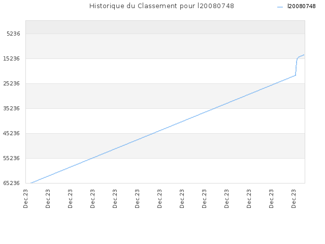 Historique du Classement pour l20080748