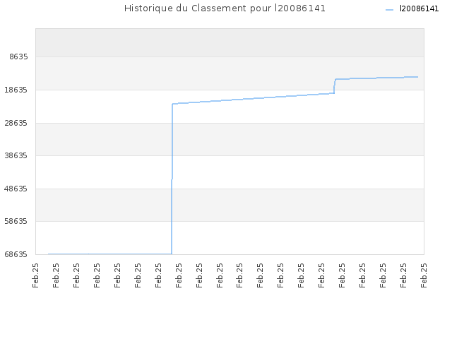 Historique du Classement pour l20086141