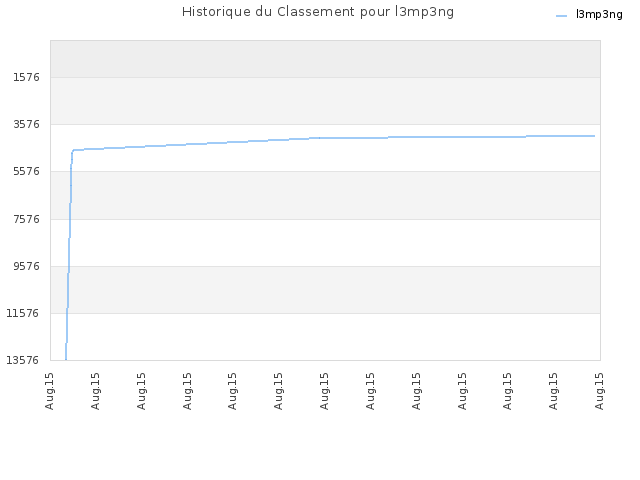 Historique du Classement pour l3mp3ng