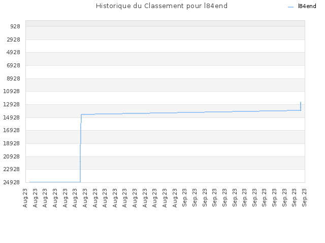 Historique du Classement pour l84end