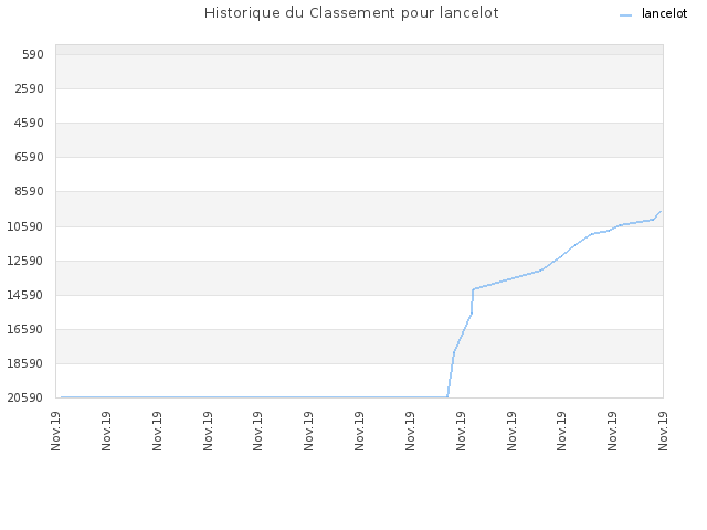 Historique du Classement pour lancelot