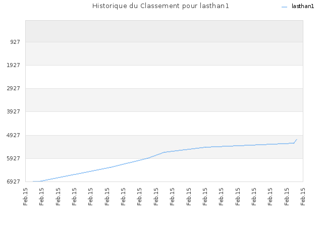Historique du Classement pour lasthan1