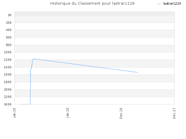 Historique du Classement pour lastrar1229