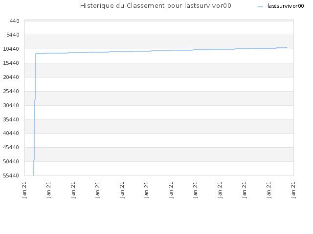 Historique du Classement pour lastsurvivor00