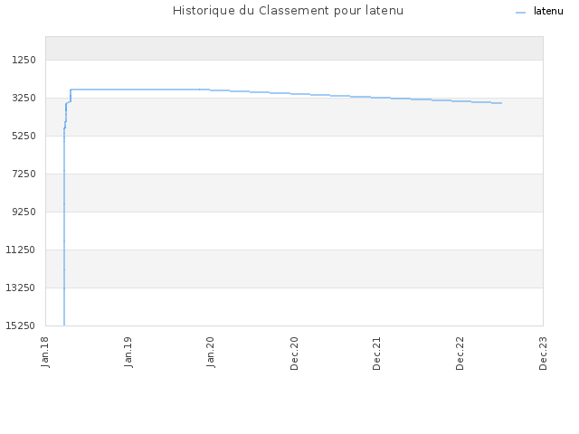 Historique du Classement pour latenu