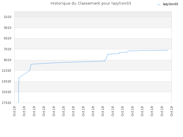 Historique du Classement pour lazylion03