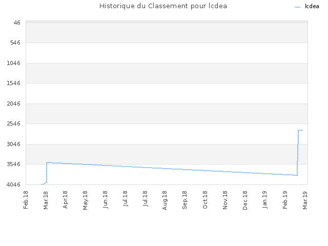 Historique du Classement pour lcdea