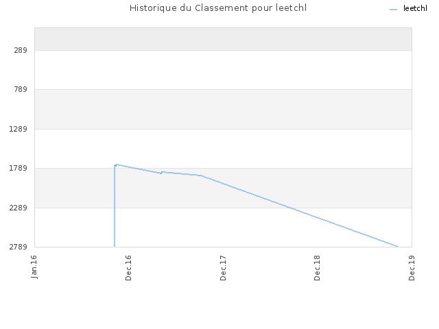 Historique du Classement pour leetchl