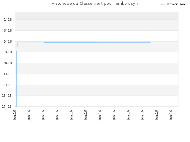 Historique du Classement pour lemkorusyn