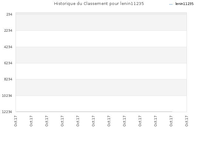Historique du Classement pour lenin11235
