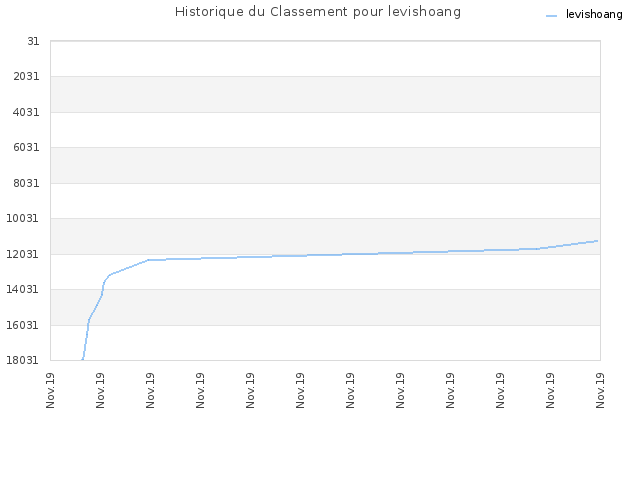 Historique du Classement pour levishoang
