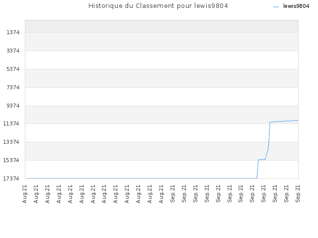 Historique du Classement pour lewis9804