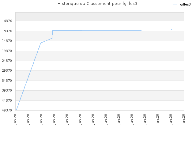 Historique du Classement pour lgilles3