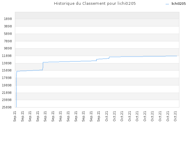 Historique du Classement pour lichi0205