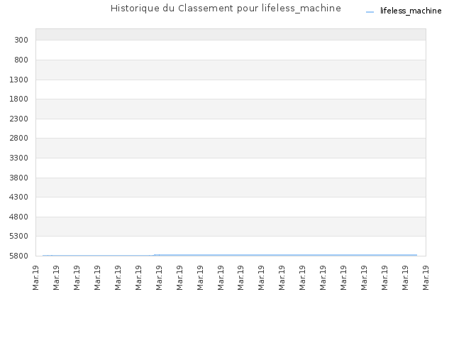 Historique du Classement pour lifeless_machine