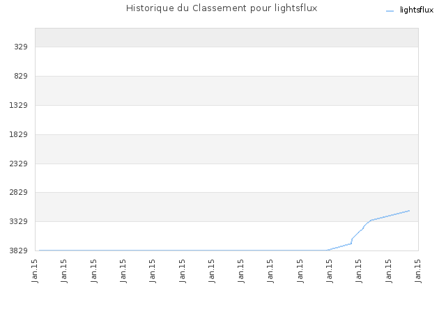 Historique du Classement pour lightsflux