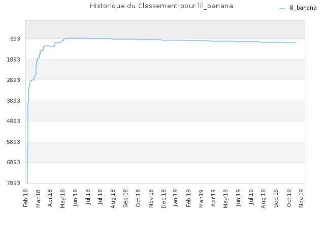 Historique du Classement pour lil_banana