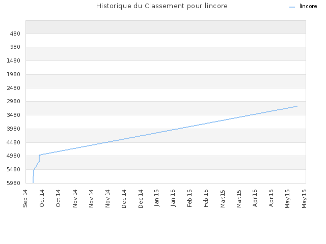 Historique du Classement pour lincore