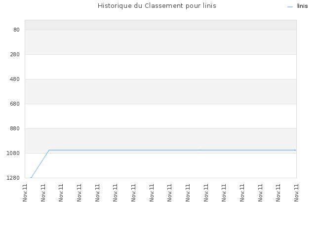 Historique du Classement pour linis