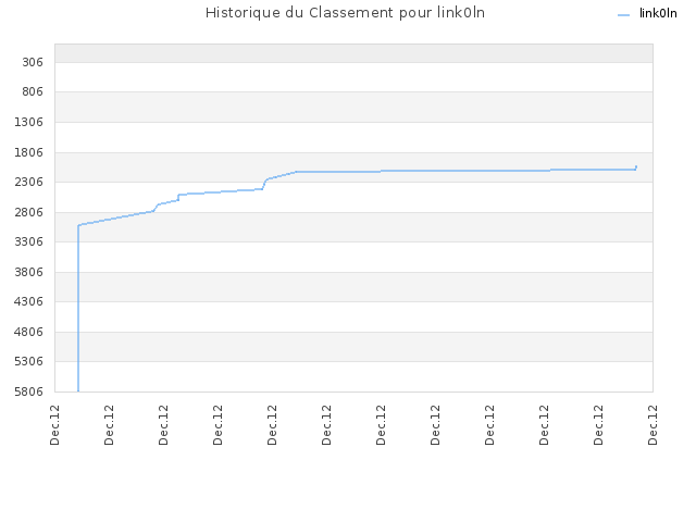 Historique du Classement pour link0ln