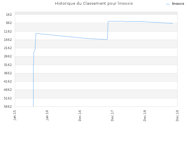 Historique du Classement pour linoxxis