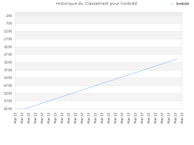 Historique du Classement pour lionkidd