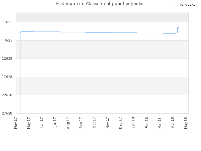 Historique du Classement pour lionyouko