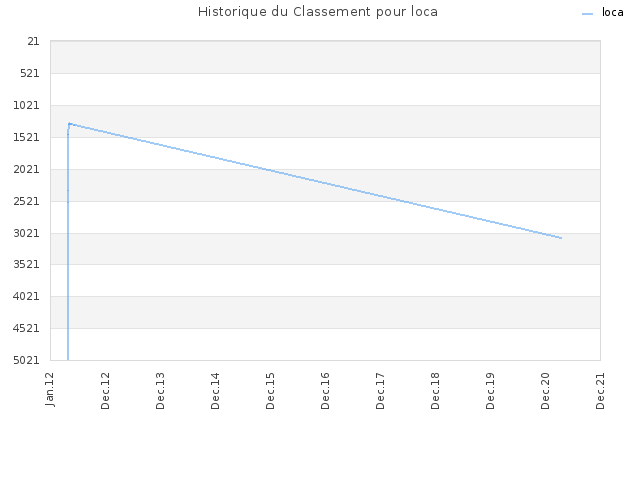 Historique du Classement pour loca
