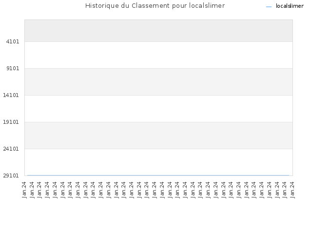 Historique du Classement pour localslimer