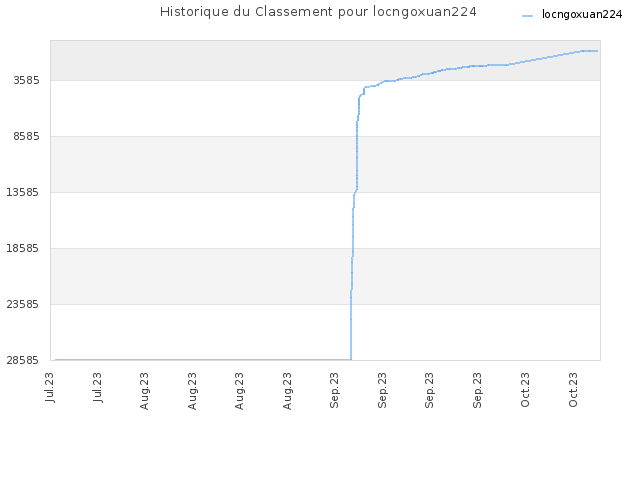 Historique du Classement pour locngoxuan224