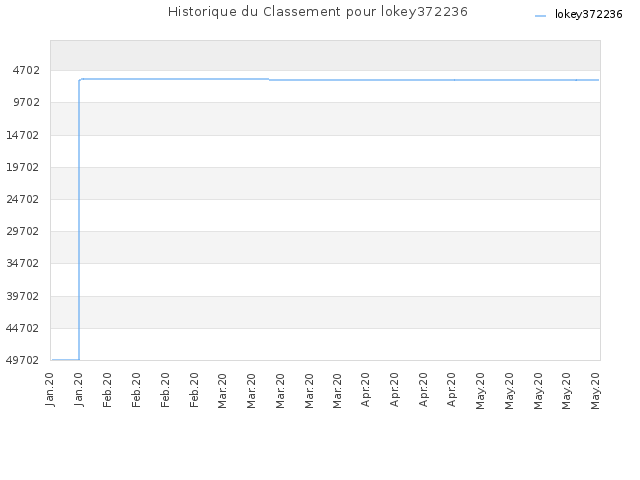 Historique du Classement pour lokey372236