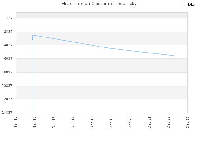 Historique du Classement pour loky