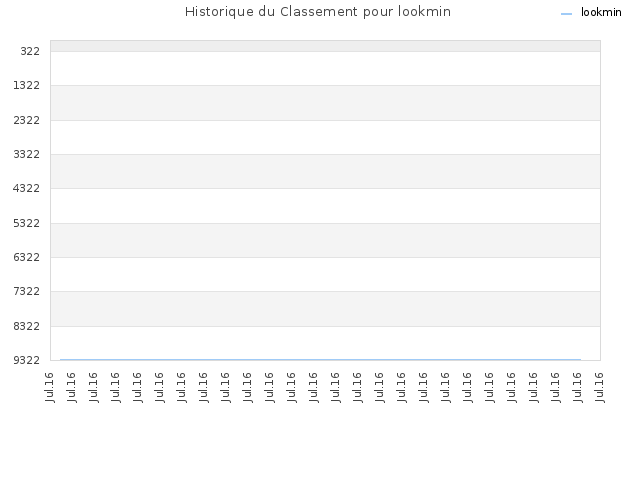 Historique du Classement pour lookmin