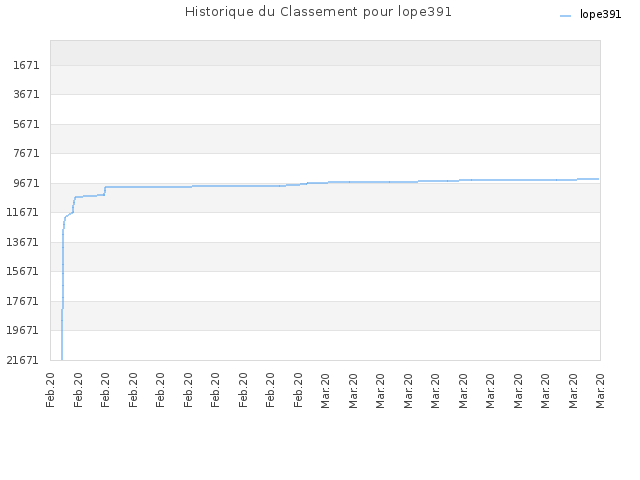 Historique du Classement pour lope391