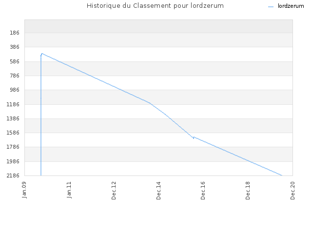 Historique du Classement pour lordzerum