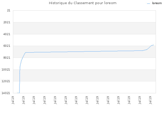 Historique du Classement pour loreom