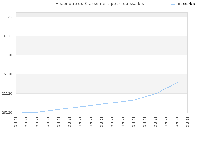 Historique du Classement pour louissarkis