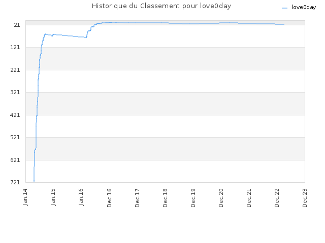 Historique du Classement pour love0day