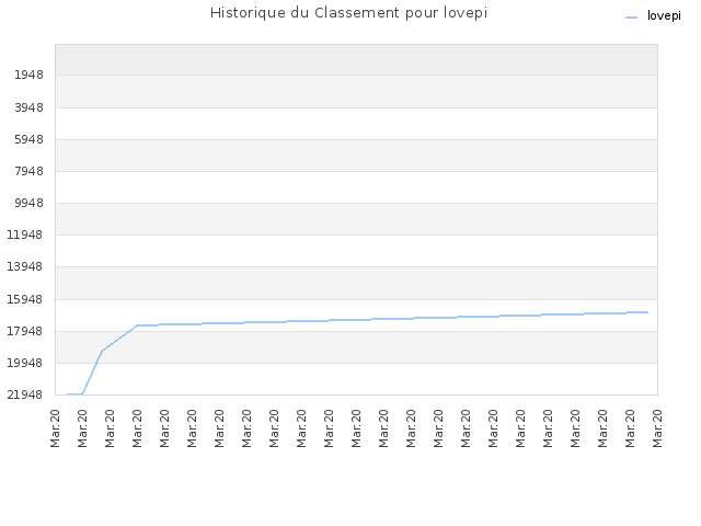 Historique du Classement pour lovepi